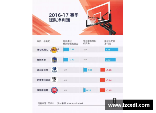 趣购彩官网NBA球队盈利分析：财务数据揭示哪支球队实现了最显著的经济增长 - 副本